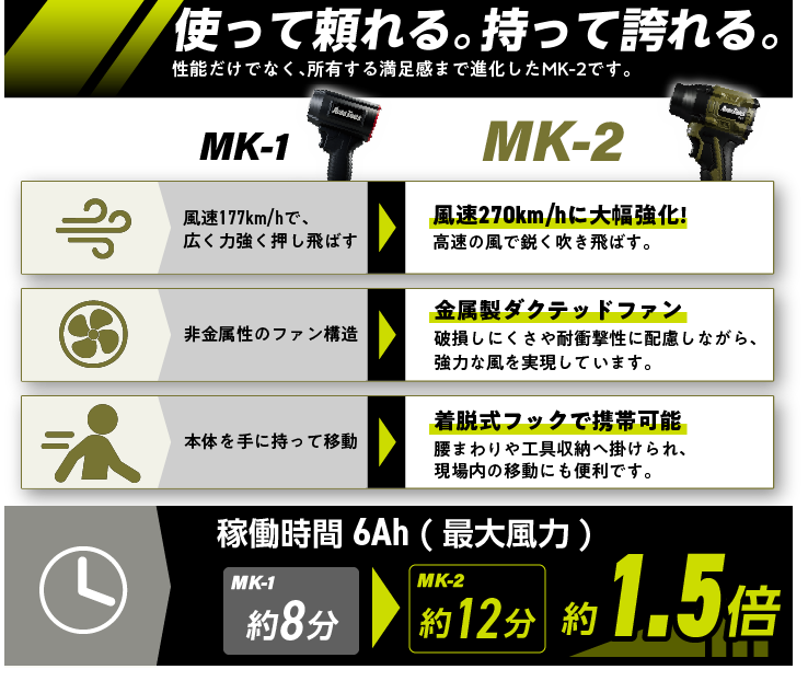 MK-1とMK-2の風速、ファン構造、携帯性、最大風力時の稼働時間比較