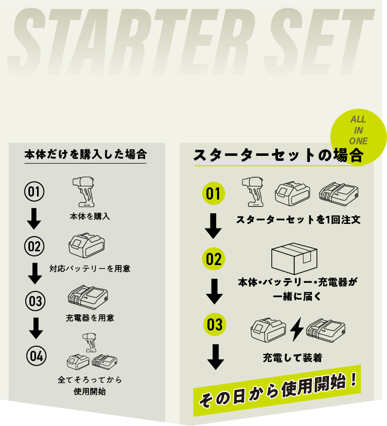 本体だけを購入した場合と、本体・バッテリー・充電器が一緒に届くスターターセットの購入体験比較